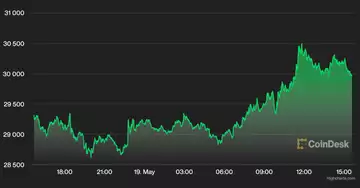 Market Wrap_ Cryptocurrencies recoup earlier losses, bitcoin outperforms  