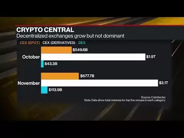 Decentralized Finance Facing 'Washout,' dYdX Foundation CEO Says