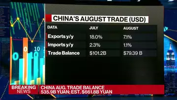 China Exports Weaken on Covid Disruptions, Global Risks