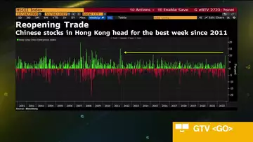 Reopening Bets Fuel Best China Stock Rally in Years