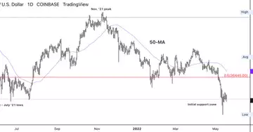 Bitcoin struggles to find support at $27K-$30K