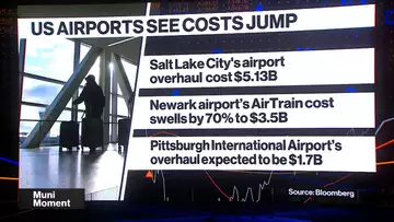 US Airports Rush to Bond Market With $10B of New Sales