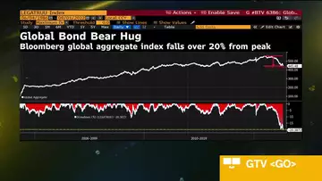 Global Bonds in First Bear Market in a Generation