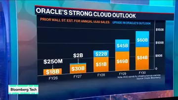 Oracle Shares Jump 40% on Bullish AI Outlook
