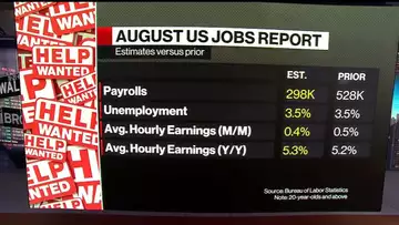 US Expected to Add 298,000 Jobs in August