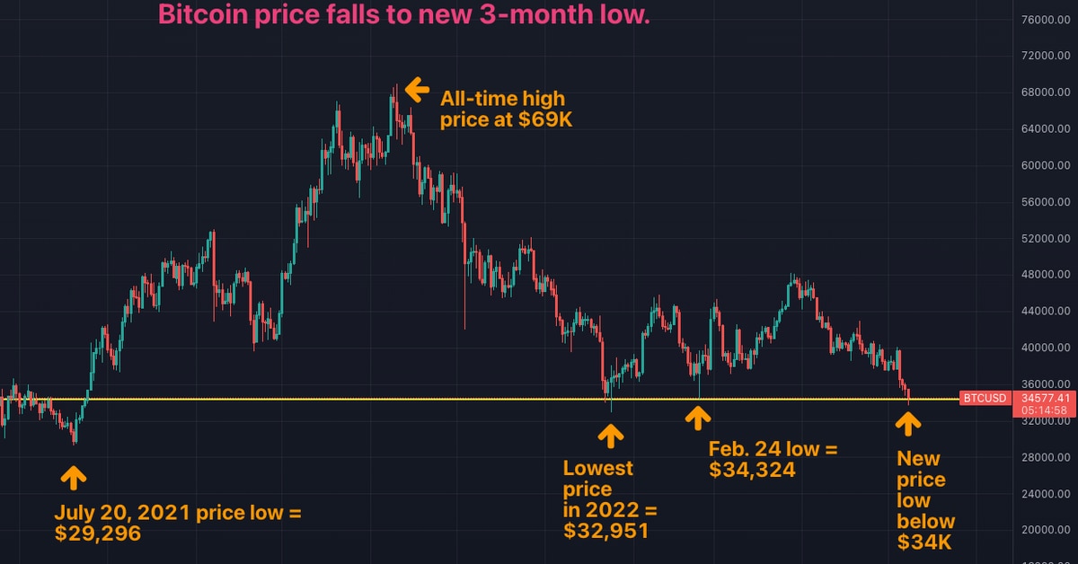 Bitcoin slips to 3-month low by $34K