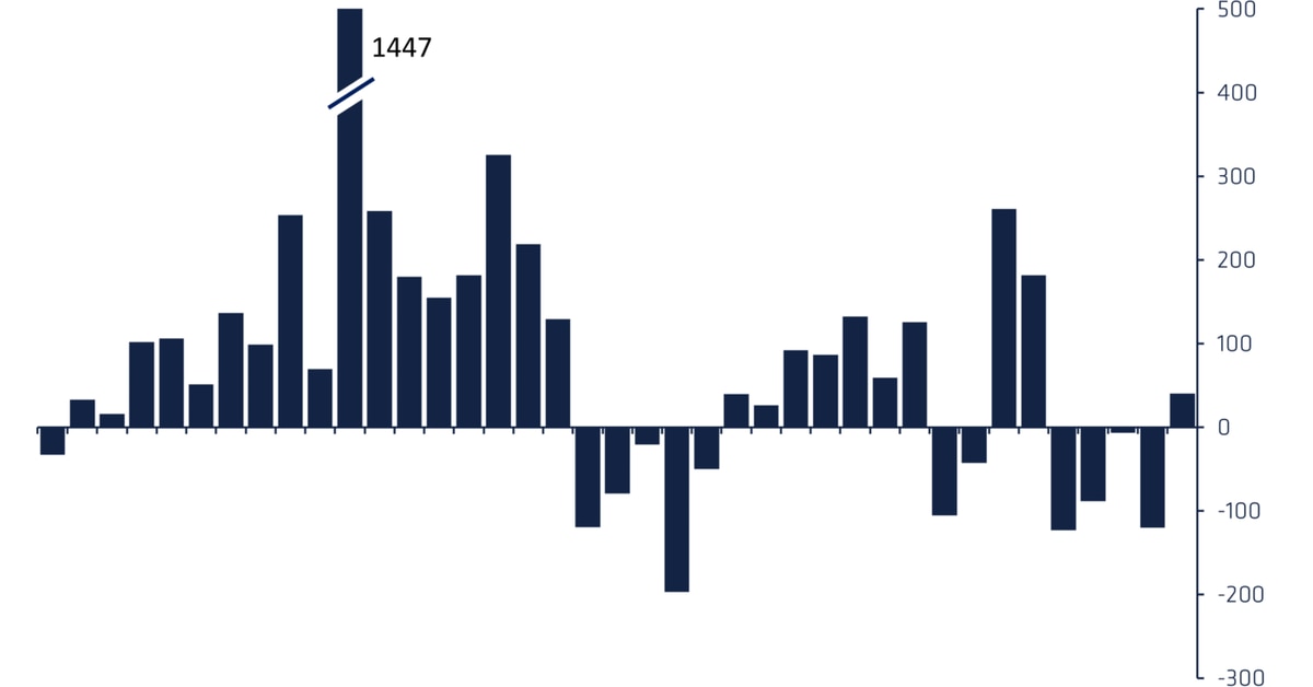 Bitcoin funds had surprising inflows as markets crashed