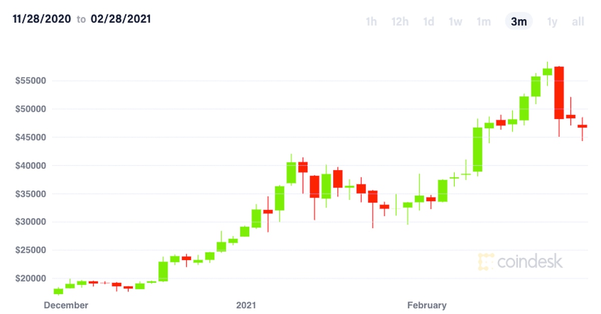 Bitcoin plunges to $43K, lowest in three weeks