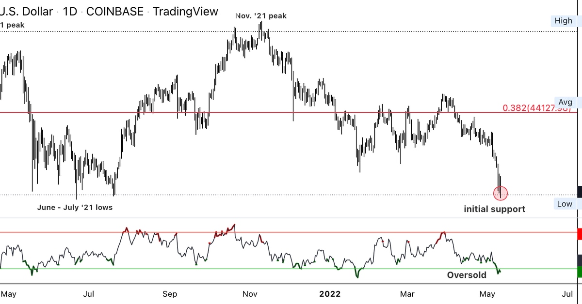 Bitcoin struggles near $27K-$30K support zone