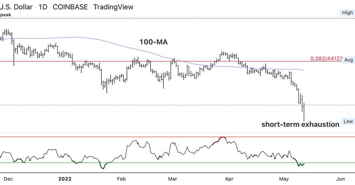 Bitcoin holds support above $27K; resistance at $35K-$40K