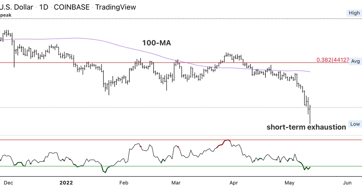 Bitcoin holds support above $27K; resistance at $35K-$40K