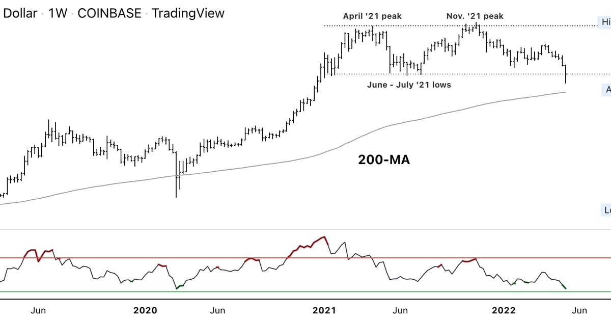 Bitcoin oversold; resistance at $33K-$35K