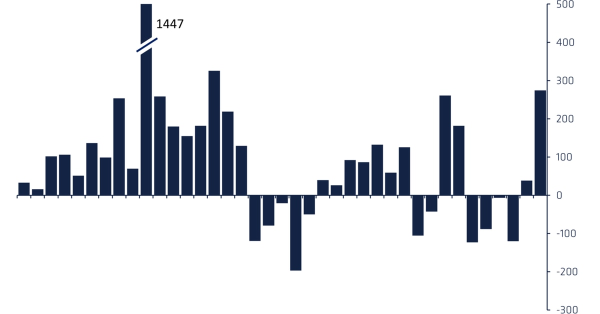 Crypto funds saw highest inflows of the year as Terra crisis crashed markets