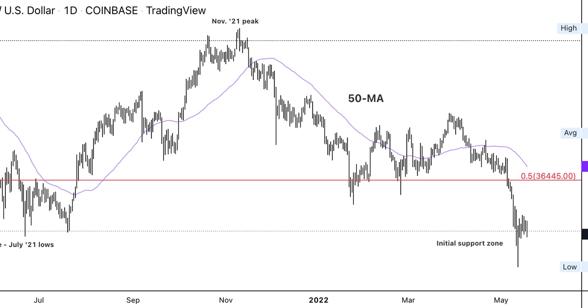 Bitcoin struggles to find support at $27K-$30K