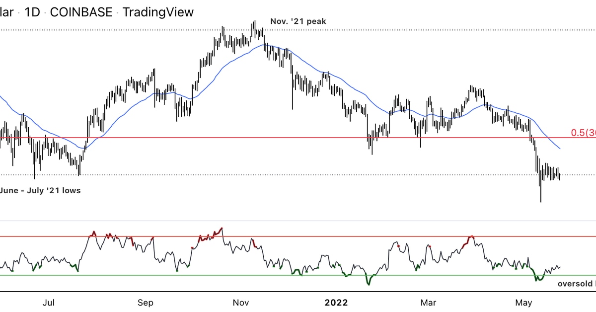 Bitcoin moves within a range; support at $27K, resistance at $33K