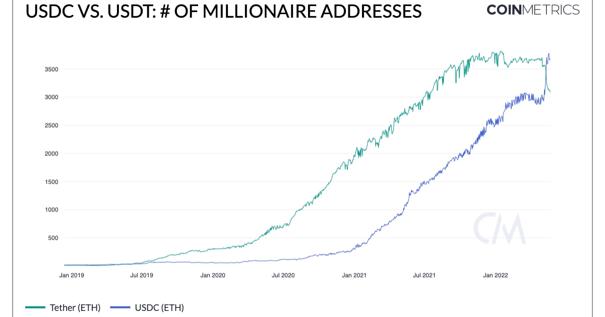 Crypto whales abandoned Tether for USDC after stablecoin panic