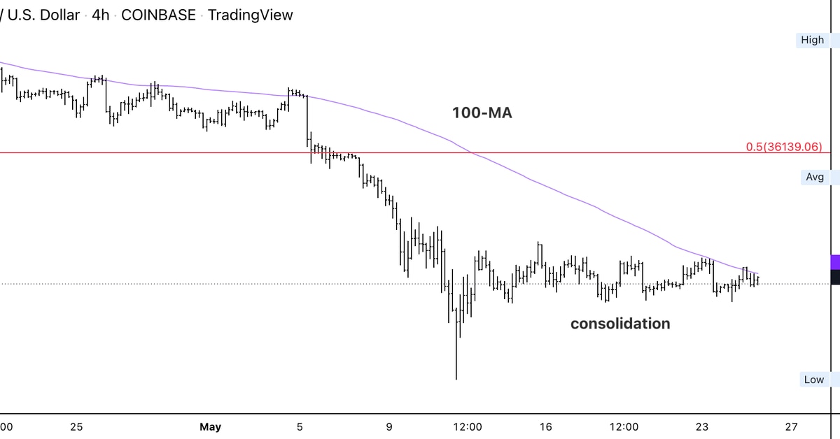 Bitcoin stabilizes in narrow range; support at $27K, resistance at $30K-$35K