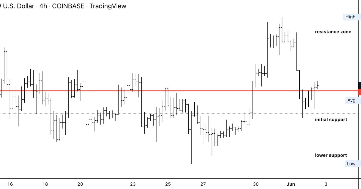 Bitcoin stabilizes in narrow trading range with resistance at $33K